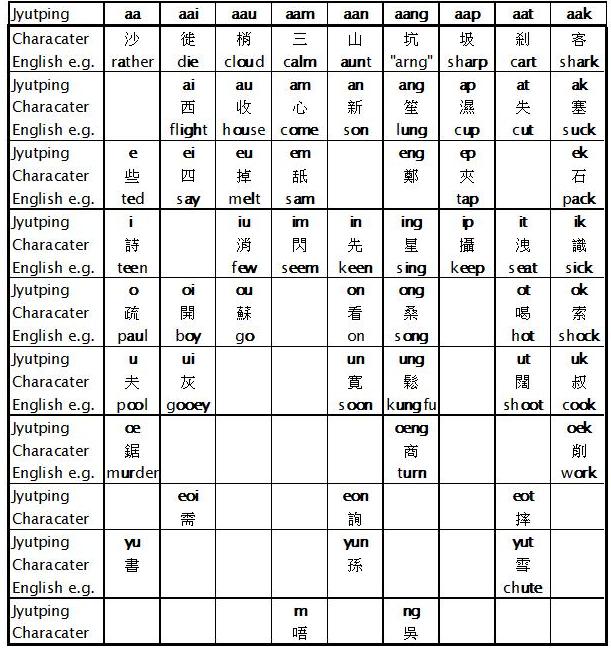Cantonese Alphabet Chart